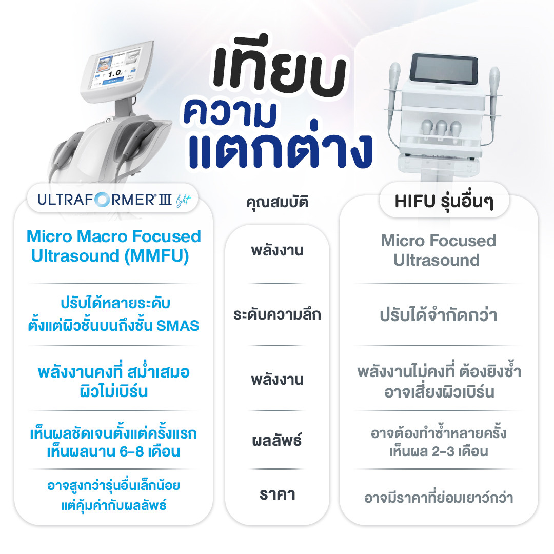 Ultraformer III คืออะไร