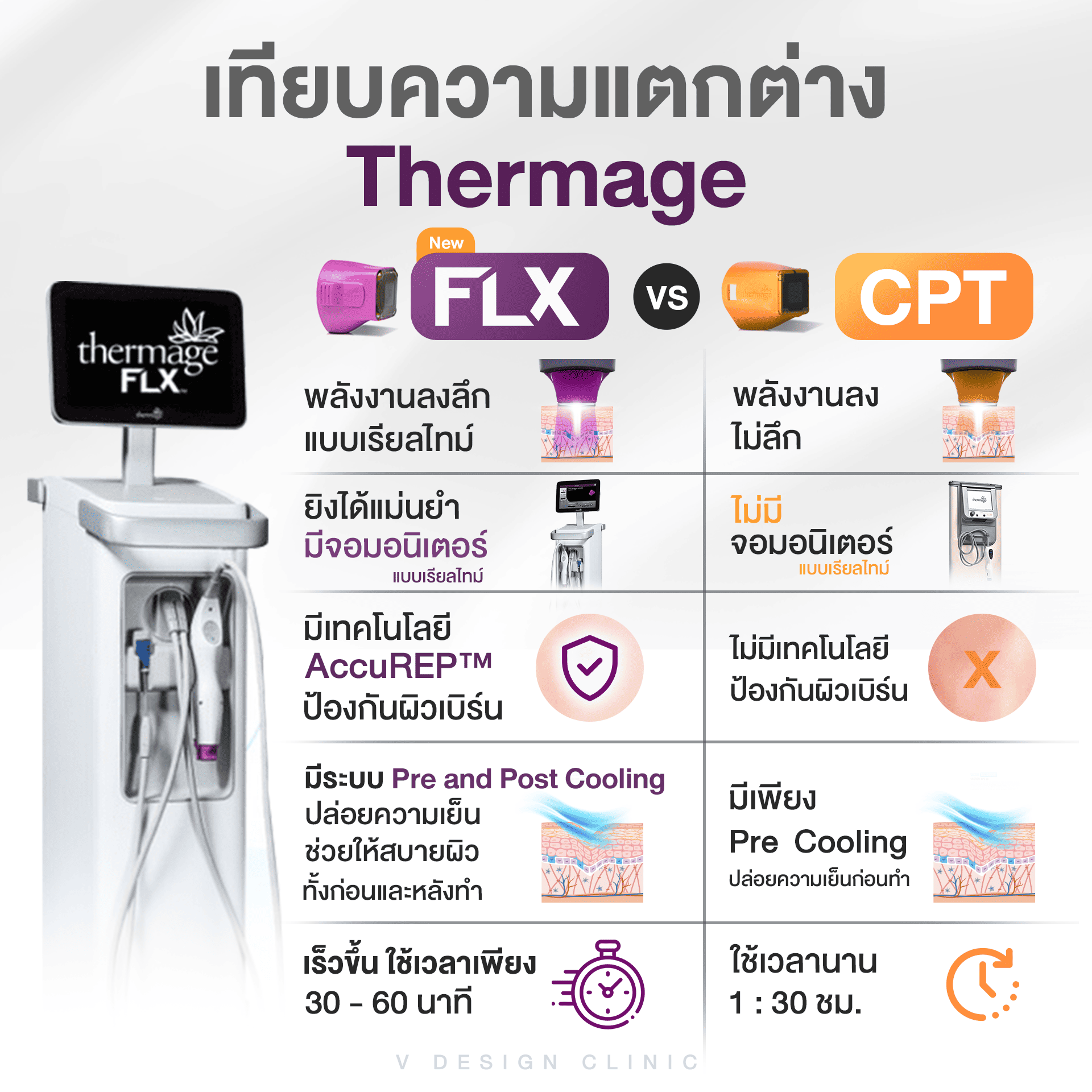 Thermage FLX กับ Thermage CPT